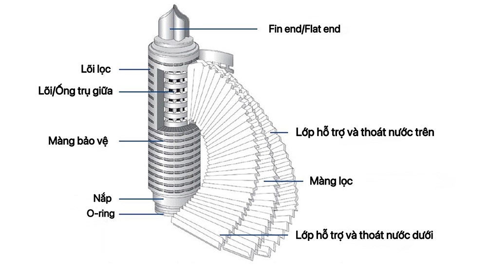 Lõi lọc giấy xếp