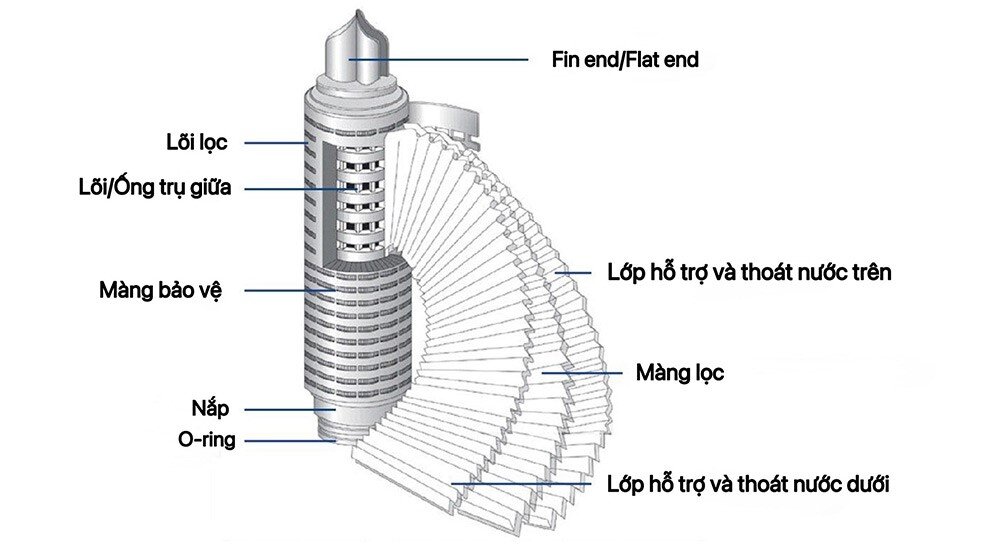 Lõi lọc giấy xếp VCR