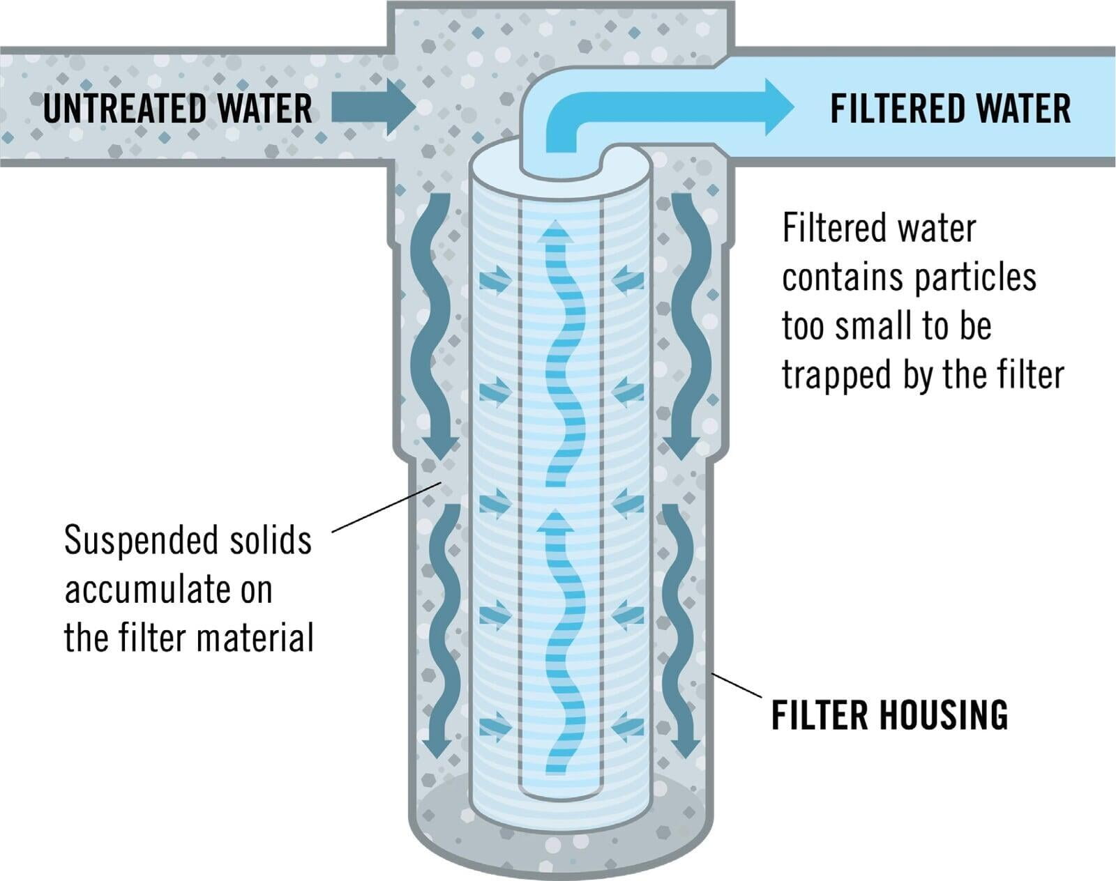 Liquid Filter Housing